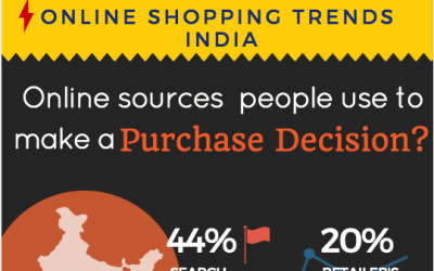Indian Online Shopping Trends To Watch In 2015