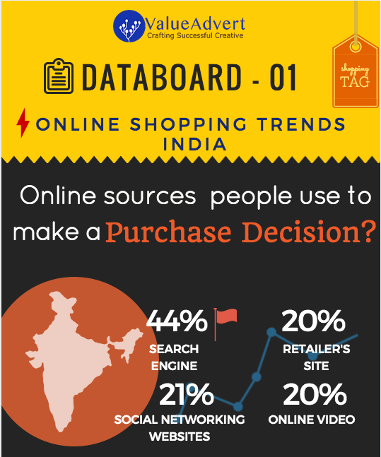 Indian online Shopping Trends To Watch In 2015 - ValueAdvert